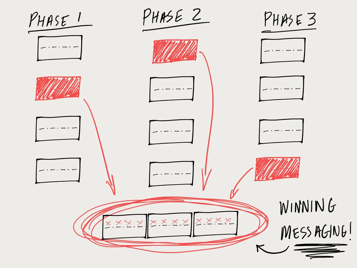 Hand-drawn sketch: three elimination phases narrowing to a winning message