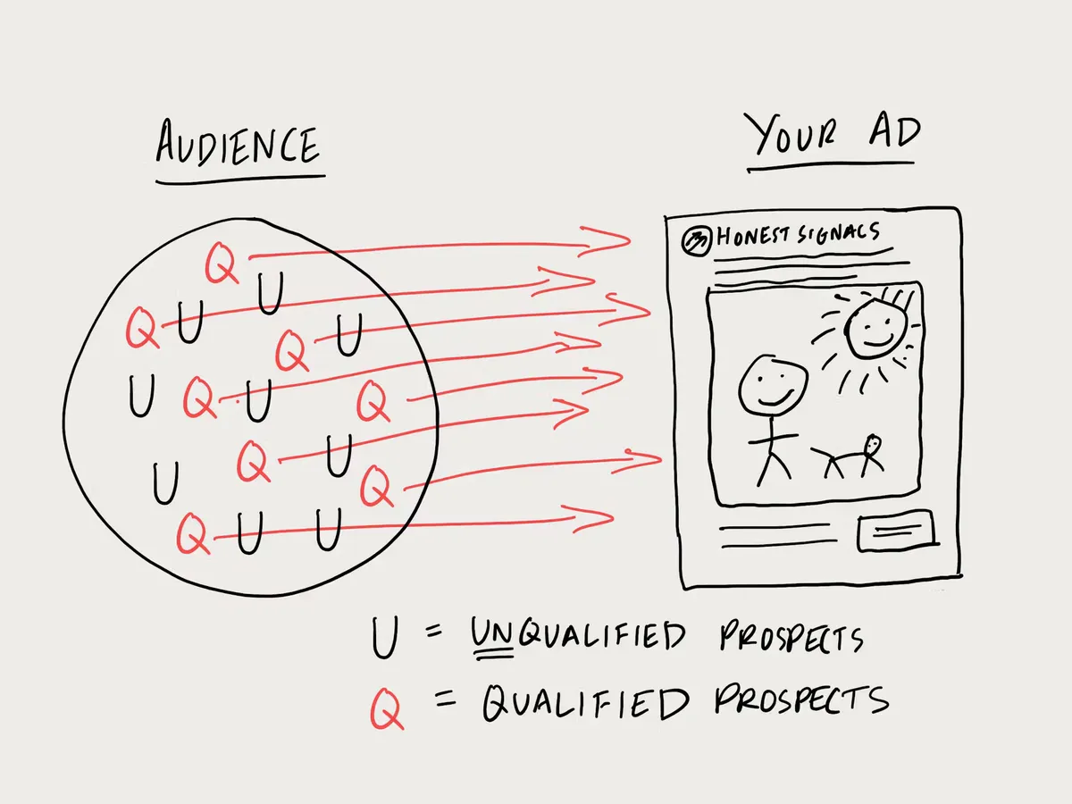 Hand-drawn sketch: feedback loop re-training the algorithm towards qualified prospects