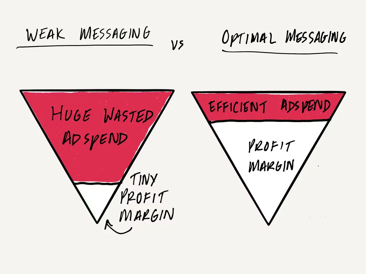 Hand-drawn sketch: the cascade effect compounding conversion rates and ad quality scores