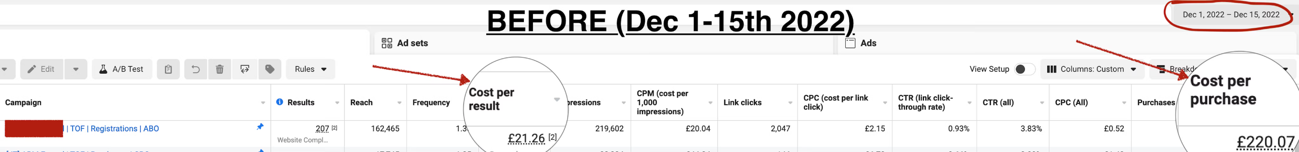 Meta Ads Manager screenshot, Dec 1–15 2022: cost per lead £21.26, cost per customer £220.07, circled in red
