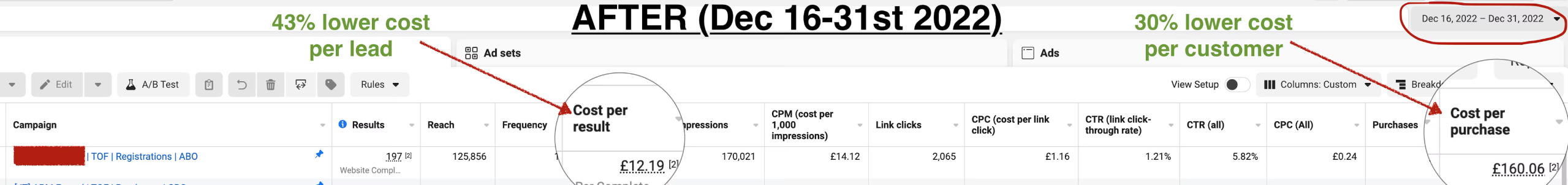 Meta Ads Manager screenshot, Dec 16–31 2022: 43% lower cost per lead, 30% lower cost per customer, circled in red