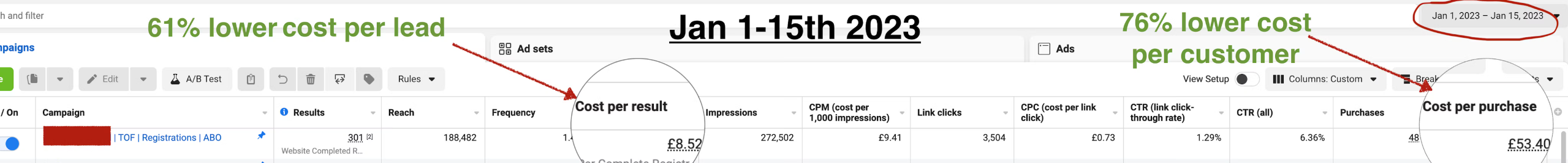 Meta Ads Manager screenshot, Jan 1–15 2023: 61% lower cost per lead, 76% lower cost per customer, circled in red